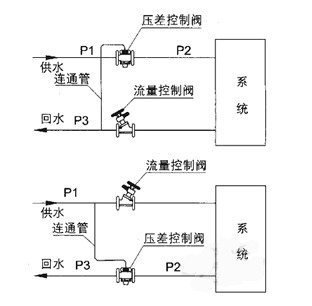 自力式壓差控制平衡閥