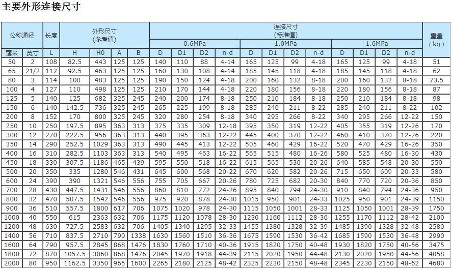 電動式法蘭蝶閥
